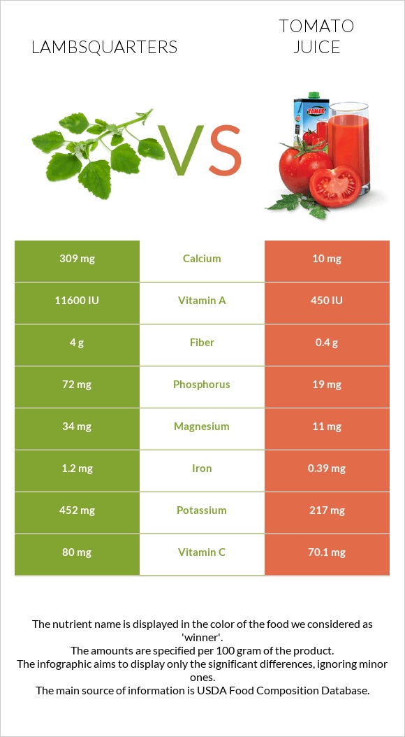 Lambsquarters vs. Tomato juice — InDepth Nutrition Comparison