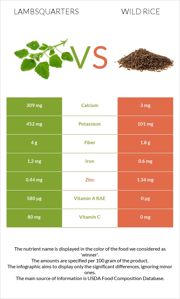 Lambsquarters vs Wild rice infographic