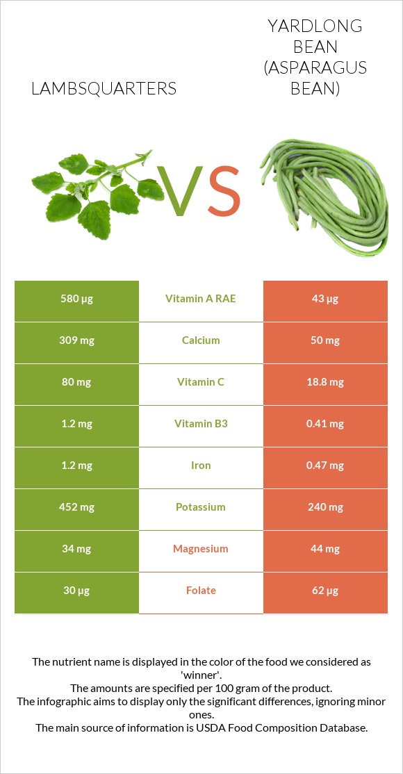 Lambsquarters vs Yardlong bean (Asparagus bean) infographic