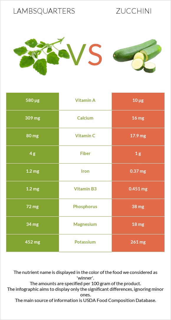 Lambsquarters vs Zucchini infographic