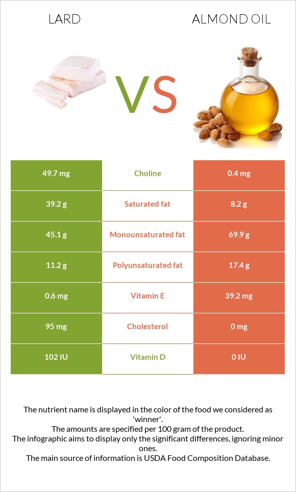 Lard vs Almond oil infographic