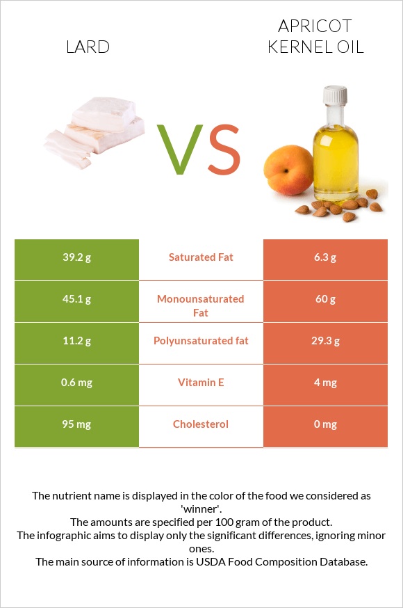 Lard vs Apricot kernel oil infographic