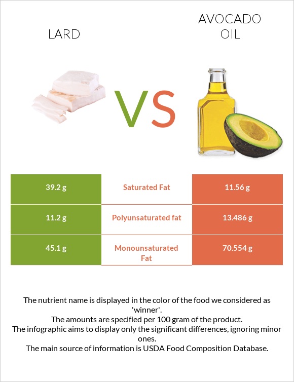Lard vs Avocado oil infographic