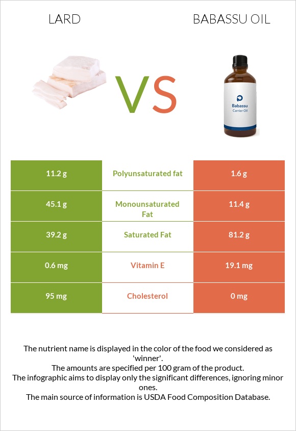 Յուղ vs Babassu oil infographic