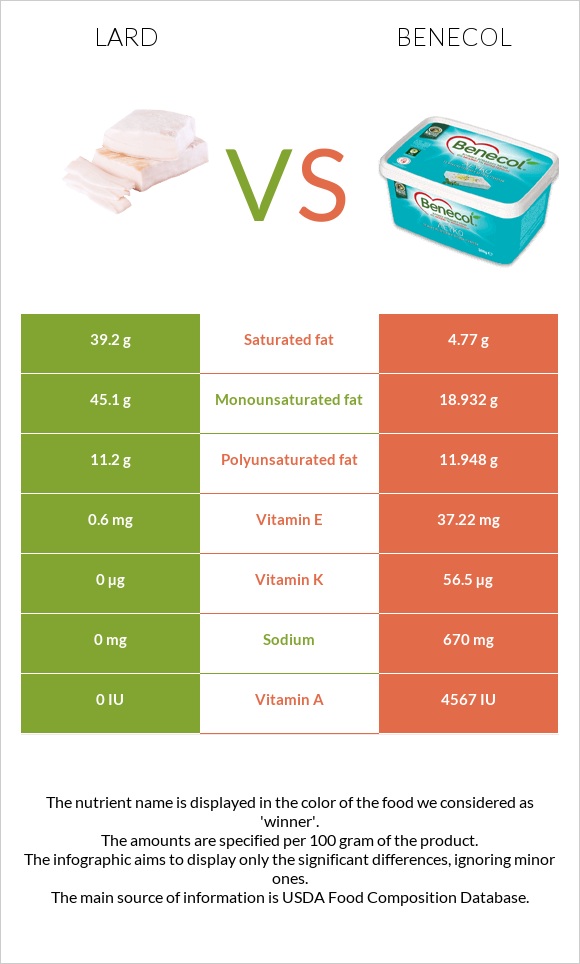 Lard vs Benecol infographic