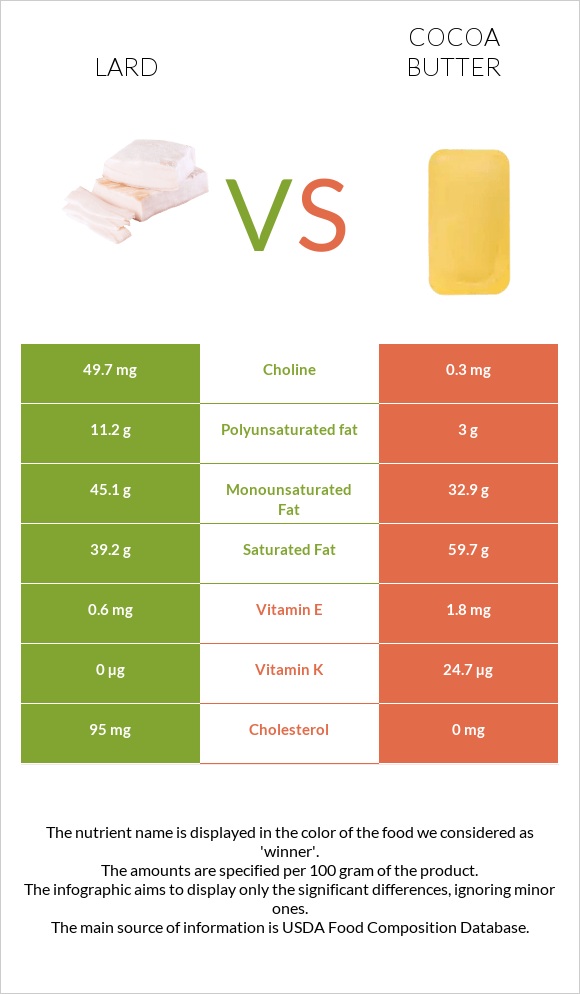 Lard vs Cocoa butter infographic