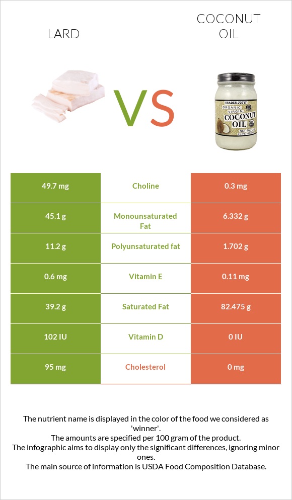 Lard vs Coconut oil infographic