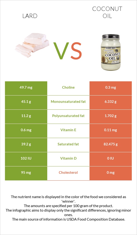 Յուղ vs Կոկոսի յուղ infographic