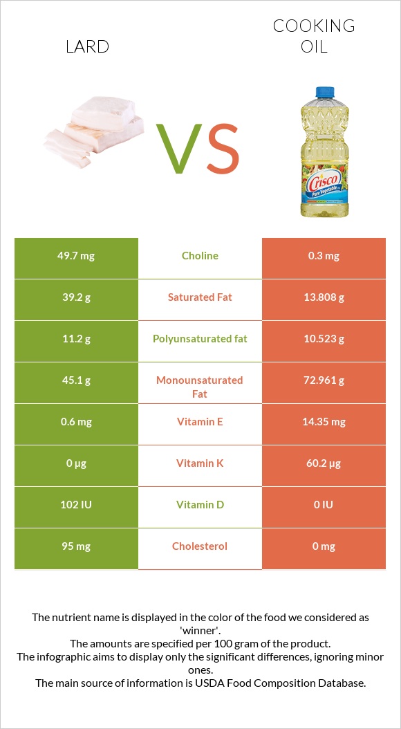 Lard vs Olive oil infographic