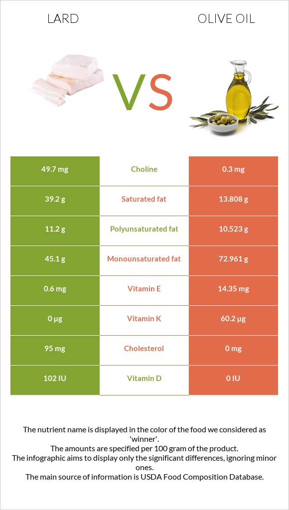 Lard vs Olive oil infographic