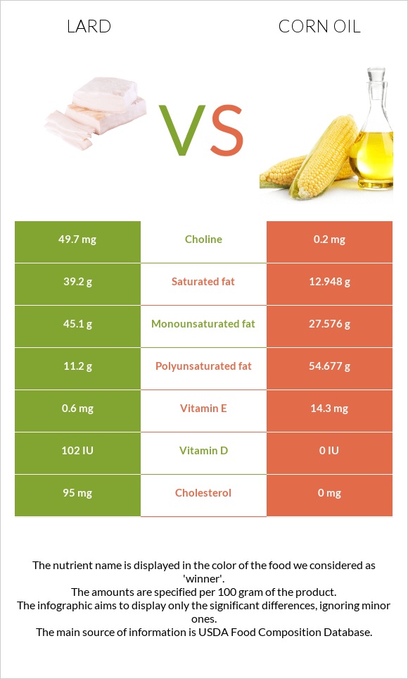 Lard vs Corn oil infographic