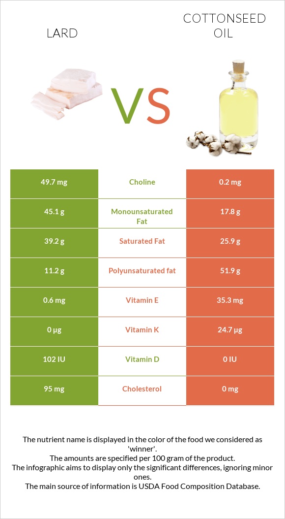 Lard vs Cottonseed oil infographic