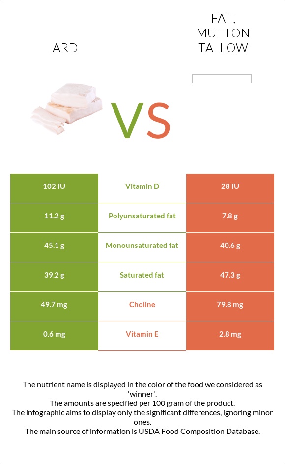 Lard vs Fat, mutton tallow infographic