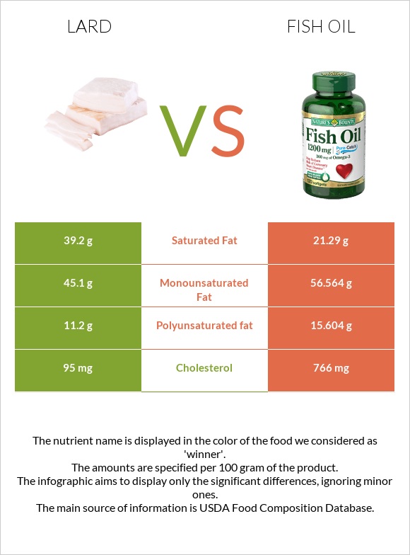 Lard vs Fish oil infographic