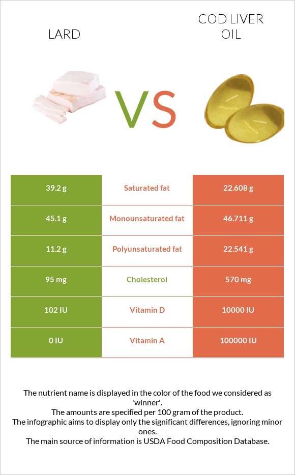 Յուղ vs Ձկան յուղ ծովատառեխ infographic