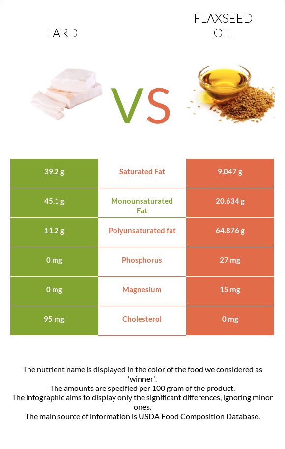 Lard vs Flaxseed oil infographic