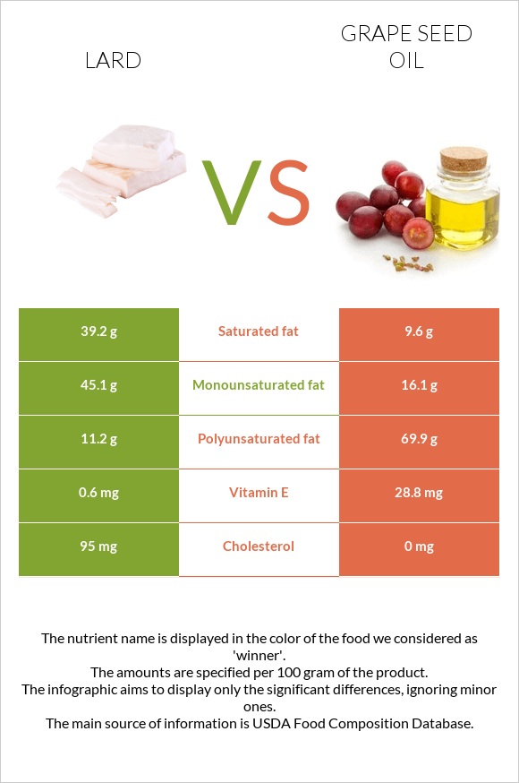 Lard vs Grape seed oil infographic