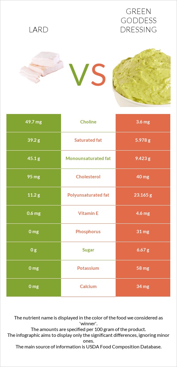 Lard vs Green Goddess Dressing infographic