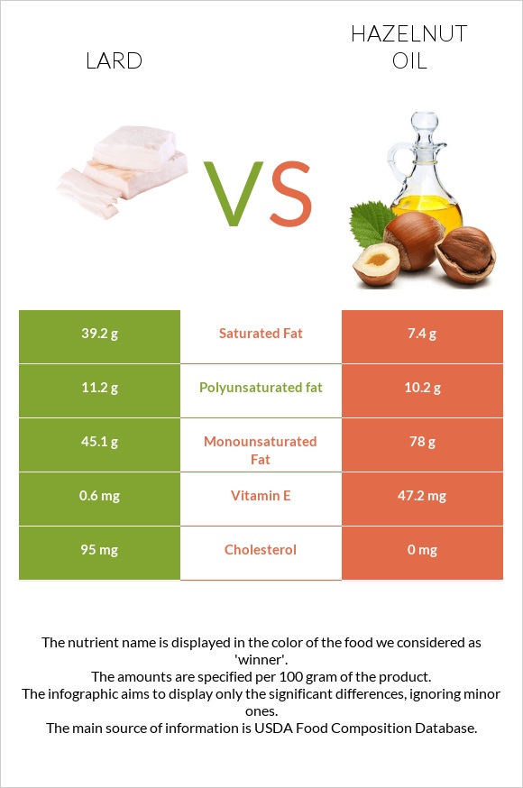 Lard vs Hazelnut oil infographic