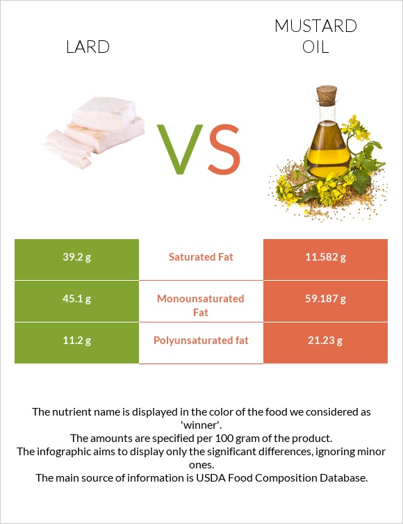Lard vs Mustard oil infographic
