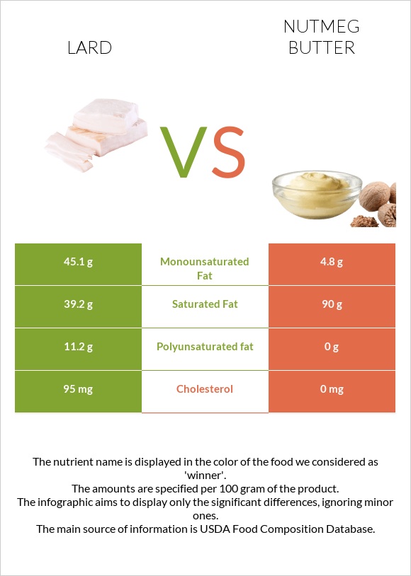 Lard vs Nutmeg butter infographic