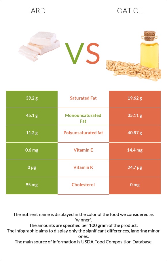 Lard vs Oat oil infographic