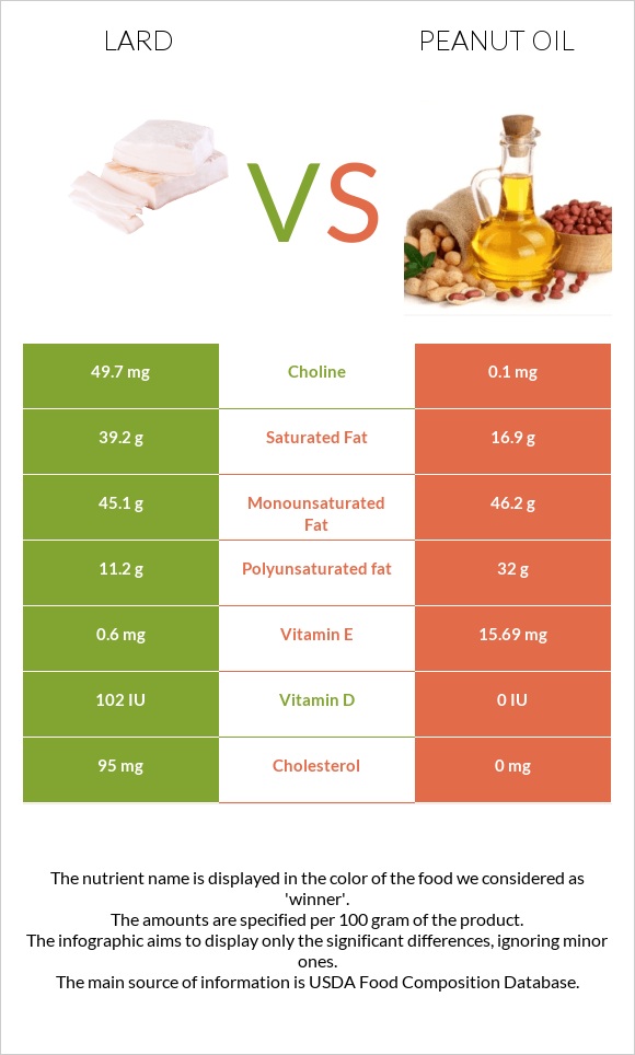 Lard vs Peanut oil infographic