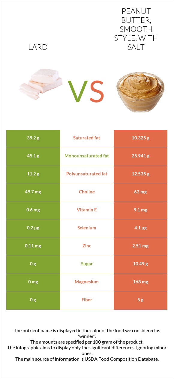 Lard vs. Peanut butter, smooth style, with salt — InDepth Nutrition