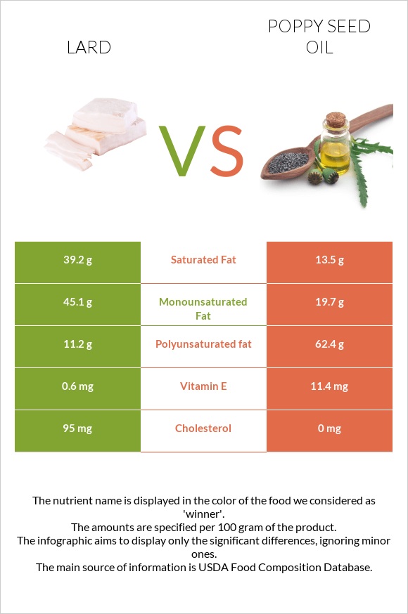 Lard vs Poppy seed oil infographic