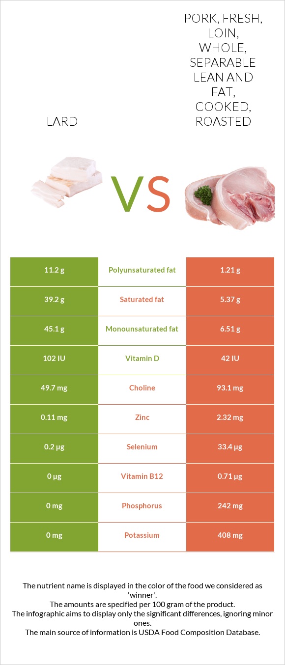 Lard vs. Pork, fresh, loin, whole, separable lean and fat, cooked