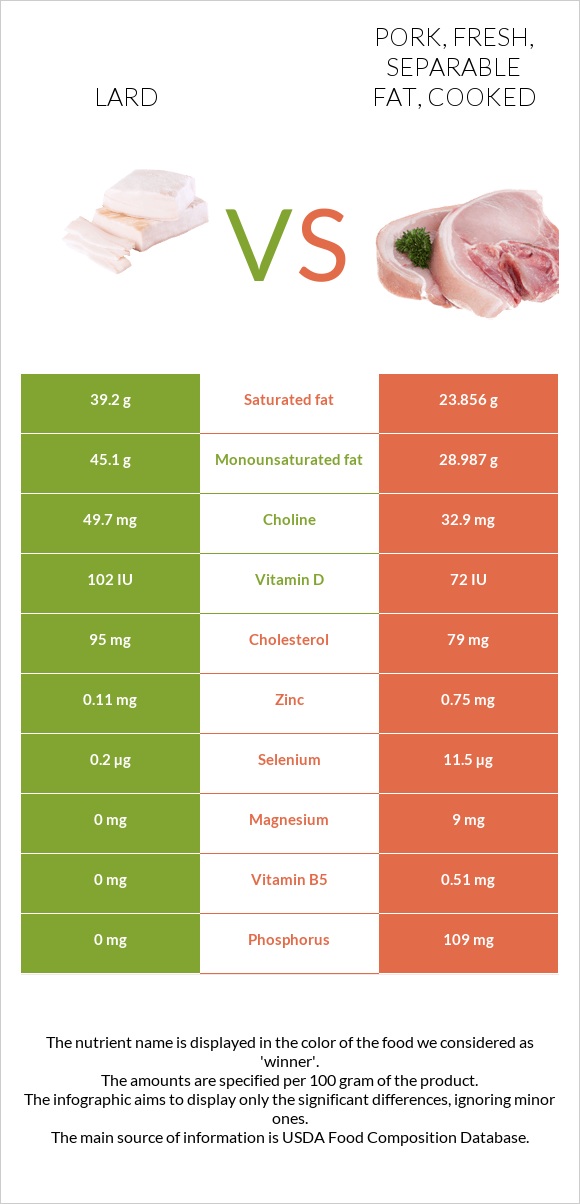 Lard vs. Pork, fresh, separable fat, cooked — InDepth Nutrition Comparison