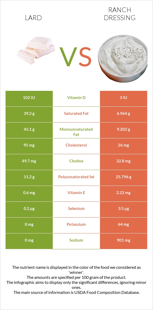 Lard vs Ranch dressing infographic