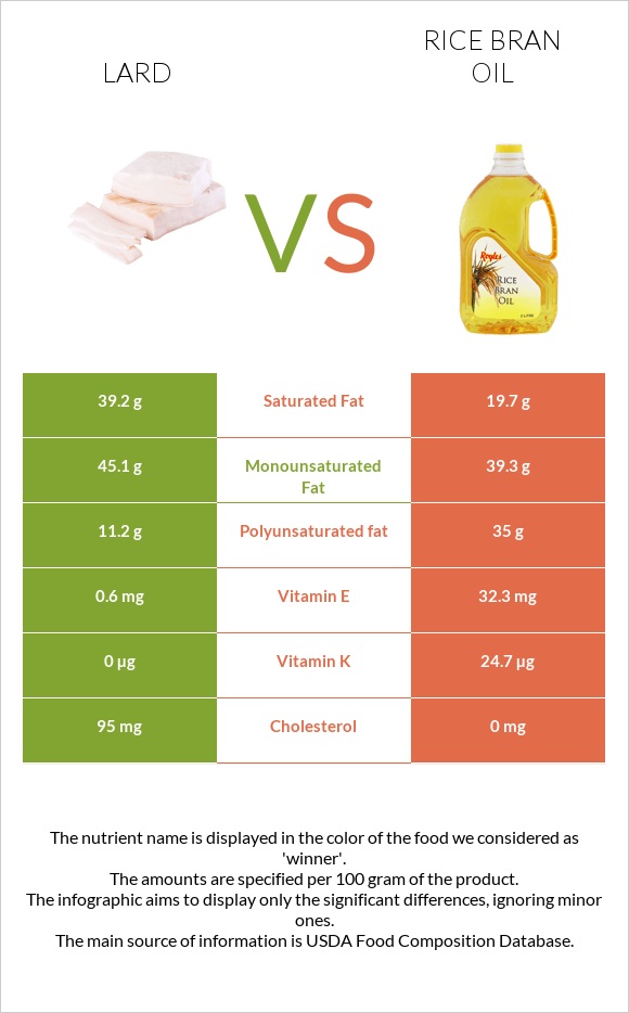 Lard vs Rice bran oil infographic
