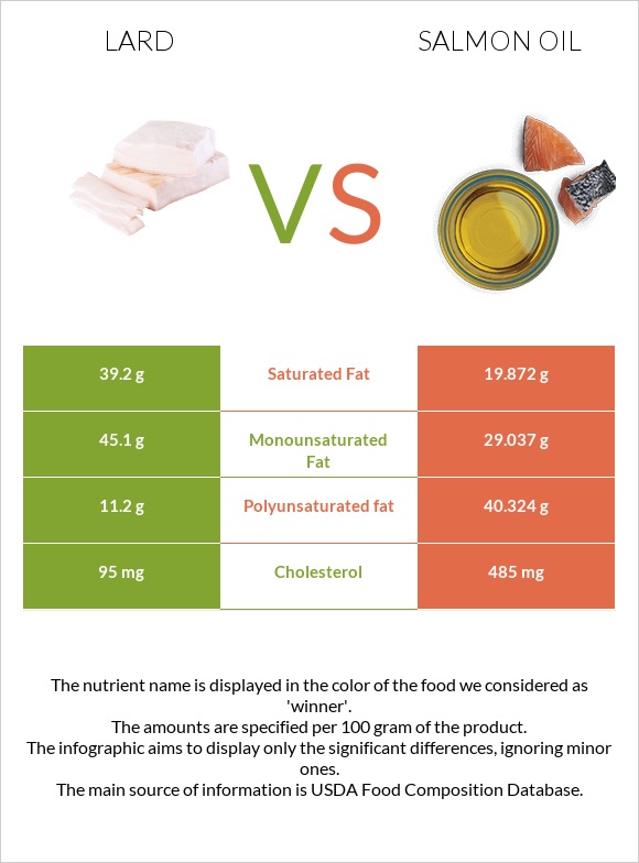 Lard vs Salmon oil infographic