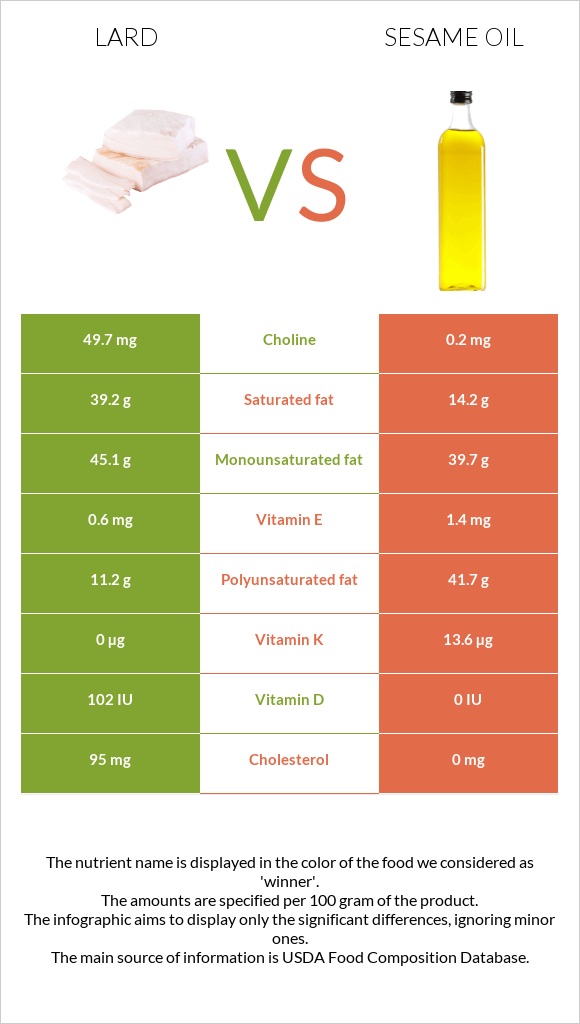 Յուղ vs Քնջութի յուղ infographic