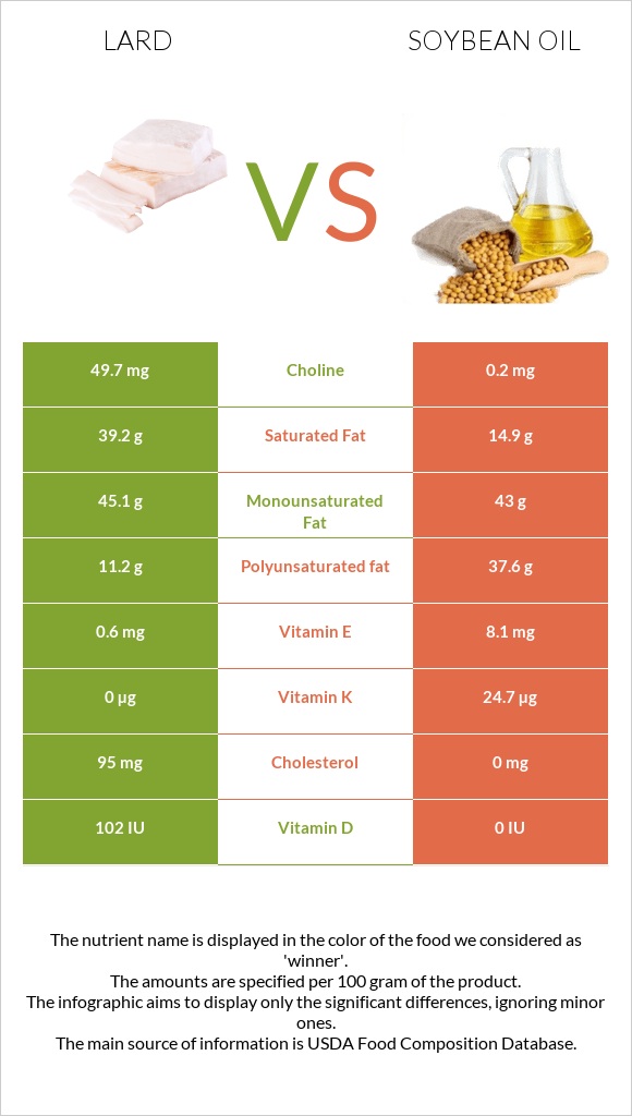 Lard vs Soybean oil infographic