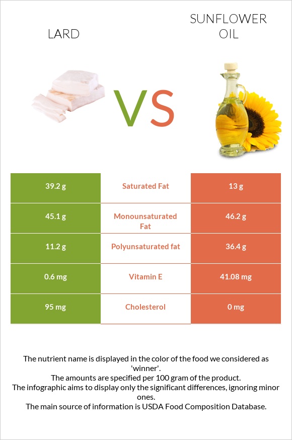 Lard vs Sunflower oil infographic
