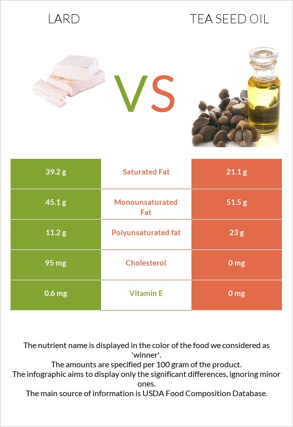 Lard vs Tea seed oil infographic