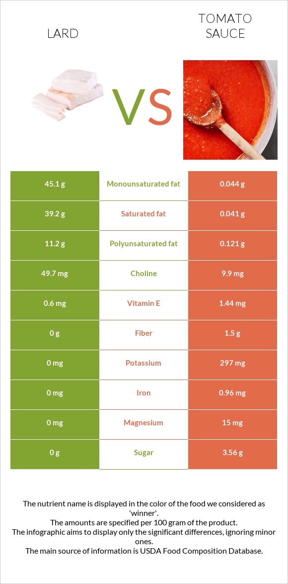 Lard vs Tomato sauce infographic