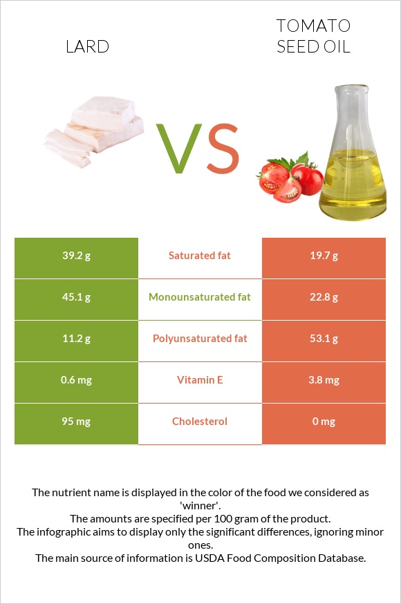 Lard vs Tomato seed oil infographic