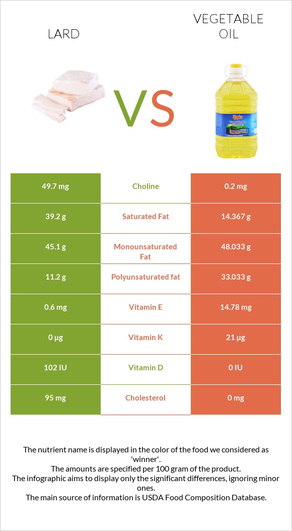 Lard vs Vegetable oil infographic