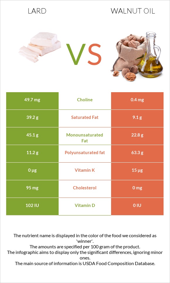 Lard vs Walnut oil infographic