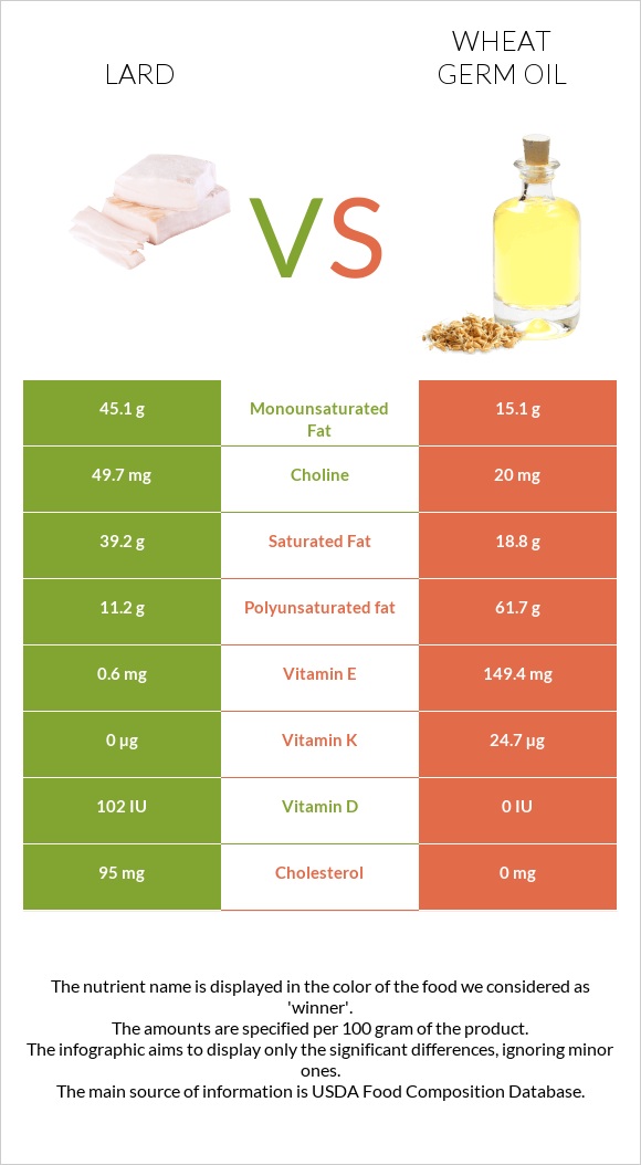 Lard vs Wheat germ oil infographic