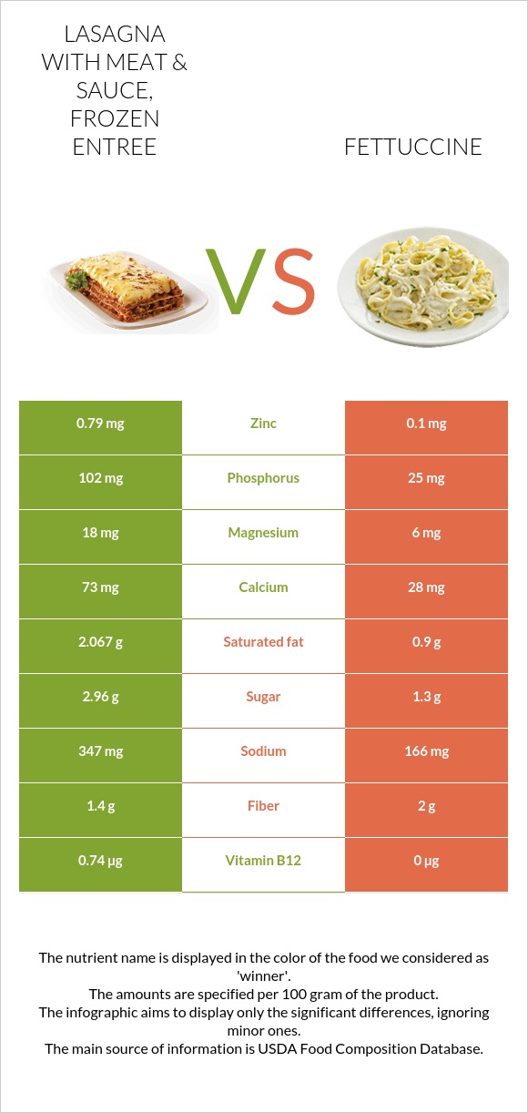 Lasagna with meat & sauce, frozen entree vs Fettuccine infographic
