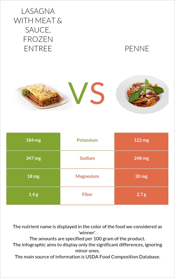 Lasagna with meat & sauce, frozen entree vs Penne infographic