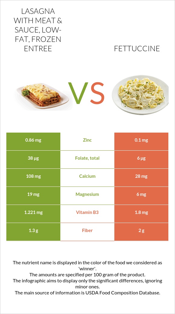 Lasagna with meat & sauce, low-fat, frozen entree vs Fettuccine infographic