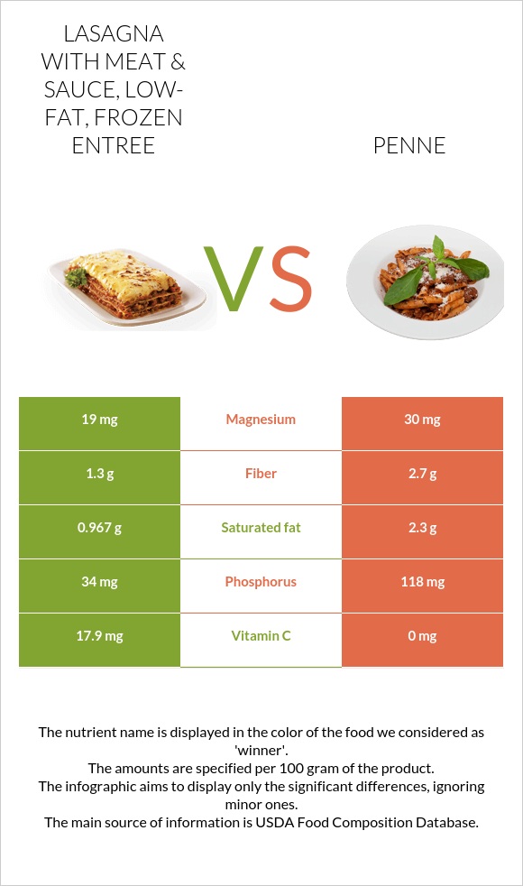 Lasagna with meat & sauce, low-fat, frozen entree vs Penne infographic