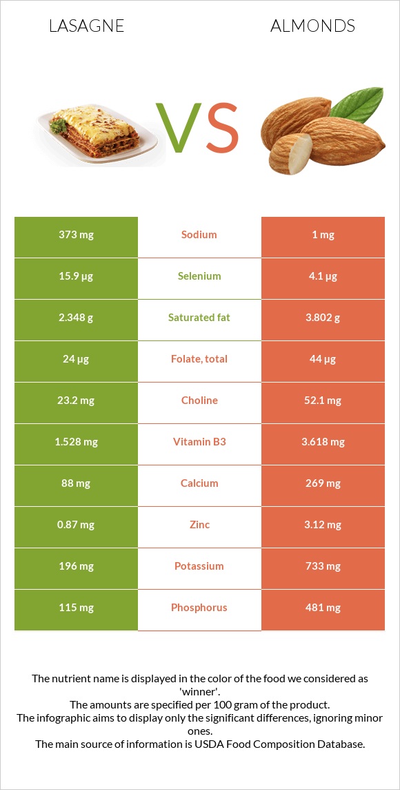 Lasagne vs Almonds infographic
