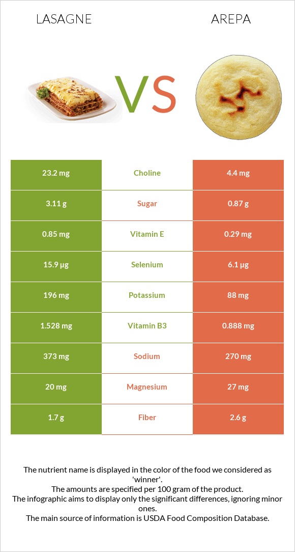Lasagne vs Arepa infographic