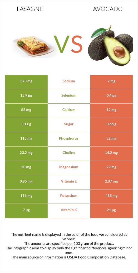 Lasagne vs Avocado infographic